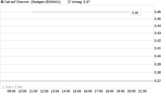 Call auf Chevron [BNP Paribas Emissions- und Handelsges.] Chart