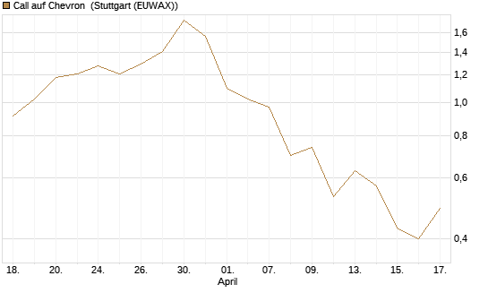 Call auf Chevron [BNP Paribas Emissions- und Handelsges.] Chart