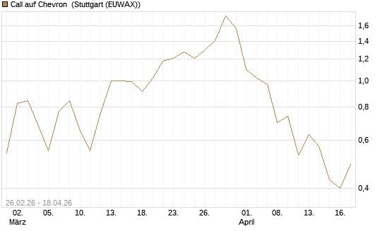 Call auf Chevron [BNP Paribas Emissions- und Handelsges.] Chart