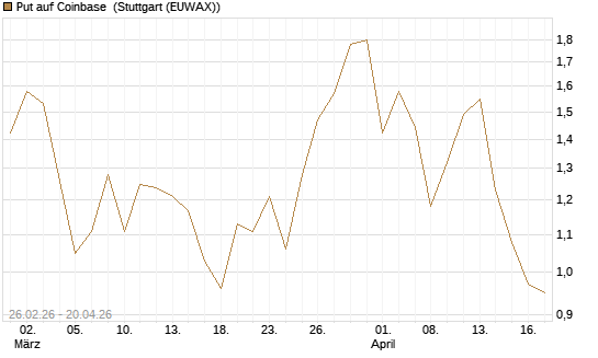 Put auf Coinbase [BNP Paribas Emissions- und Handelsges.] Chart
