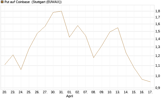 Put auf Coinbase [BNP Paribas Emissions- und Handelsges.] Chart