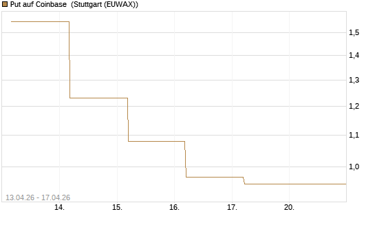 Put auf Coinbase [BNP Paribas Emissions- und Handelsges.] Chart