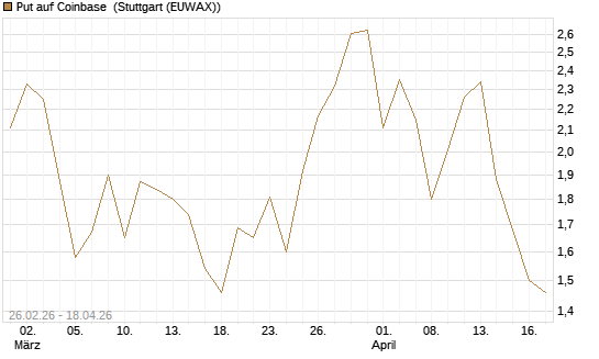 Put auf Coinbase [BNP Paribas Emissions- und Handelsges.] Chart