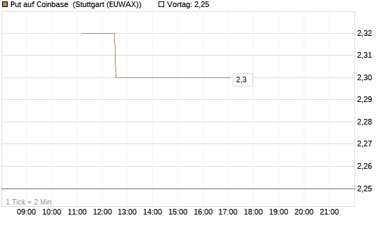 Put auf Coinbase [BNP Paribas Emissions- und Handelsges.] Chart