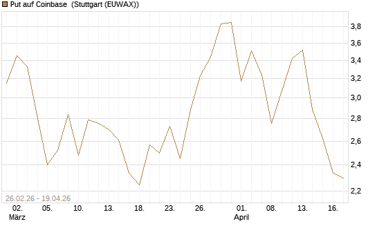 Put auf Coinbase [BNP Paribas Emissions- und Handelsges.] Chart