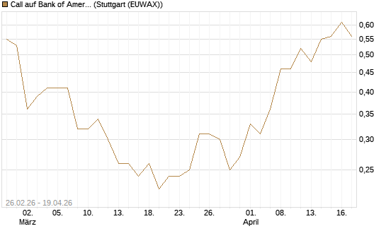 Call auf Bank of America [Vontobel] Chart