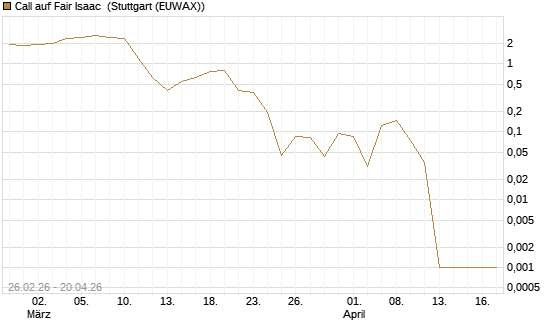 Call auf Fair Isaac [Vontobel] Chart