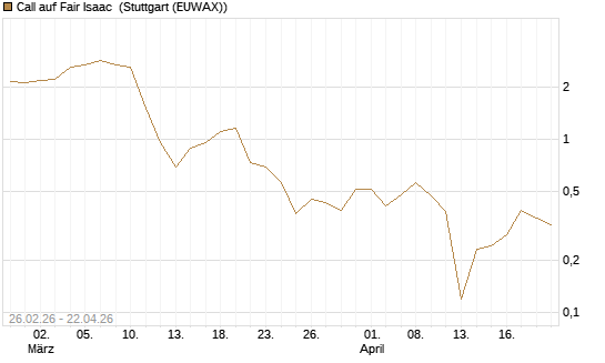 Call auf Fair Isaac [Vontobel] Chart