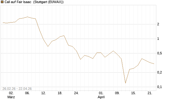 Call auf Fair Isaac [Vontobel] Chart