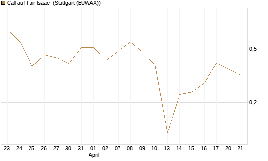Call auf Fair Isaac [Vontobel] Chart