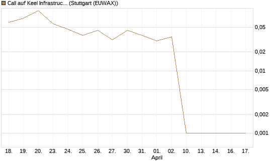 Call auf Keel Infrastructure Corp. [Vontobel] Chart