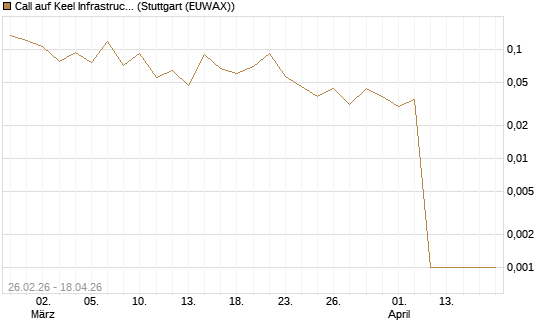 Call auf Keel Infrastructure Corp. [Vontobel] Chart