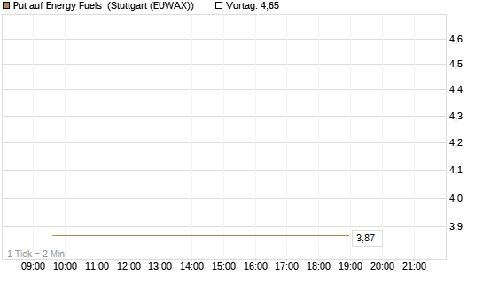 Put auf Energy Fuels [Vontobel] Chart
