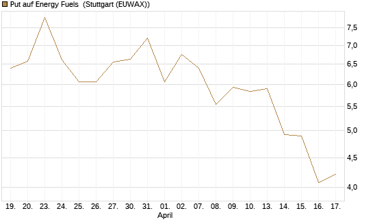 Put auf Energy Fuels [Vontobel] Chart