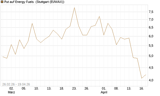 Put auf Energy Fuels [Vontobel] Chart