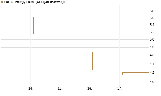 Put auf Energy Fuels [Vontobel] Chart