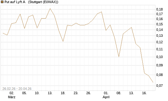 Put auf Lyft A  [Vontobel] Chart