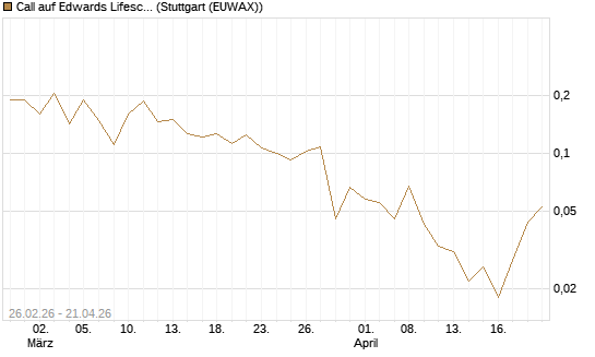 Call auf Edwards Lifesciences Corp [Vontobel] Chart
