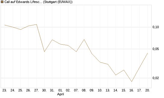 Call auf Edwards Lifesciences Corp [Vontobel] Chart