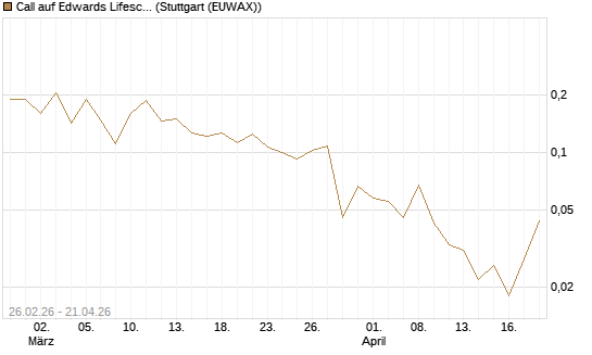 Call auf Edwards Lifesciences Corp [Vontobel] Chart