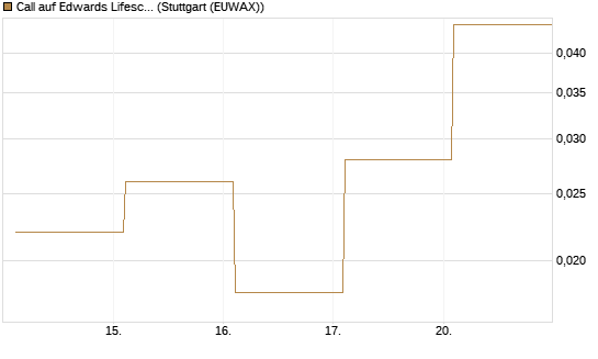 Call auf Edwards Lifesciences Corp [Vontobel] Chart