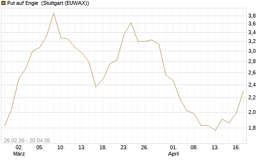 Put auf Engie [Vontobel] Chart