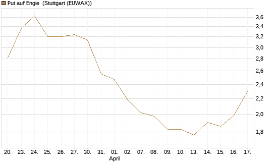 Put auf Engie [Vontobel] Chart