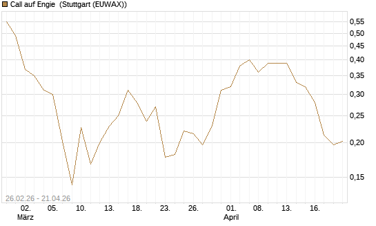 Call auf Engie [Vontobel] Chart