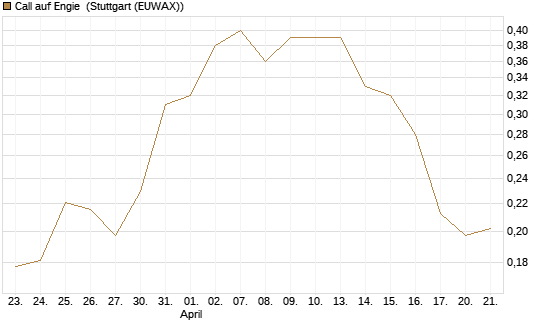 Call auf Engie [Vontobel] Chart