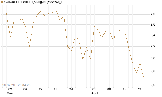 Call auf First Solar [Vontobel] Chart