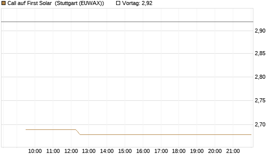 Call auf First Solar [Vontobel] Chart