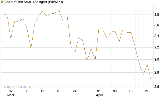 Call auf First Solar [Vontobel] Chart