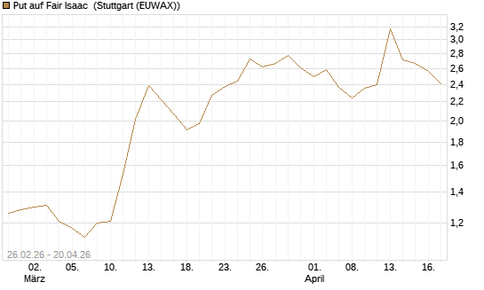 Put auf Fair Isaac [Vontobel] Chart