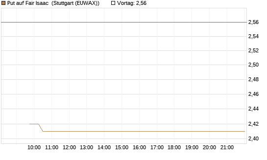 Put auf Fair Isaac [Vontobel] Chart