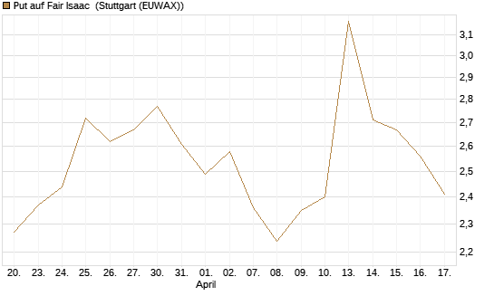 Put auf Fair Isaac [Vontobel] Chart