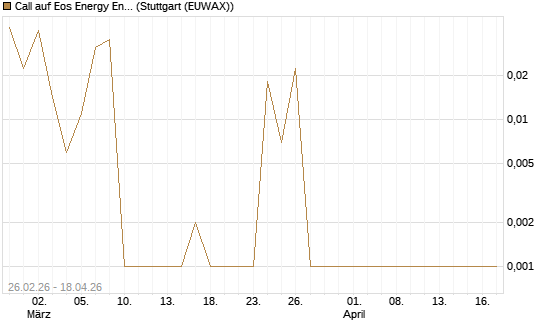 Call auf Eos Energy Enterprises Inc [Vontobel] Chart