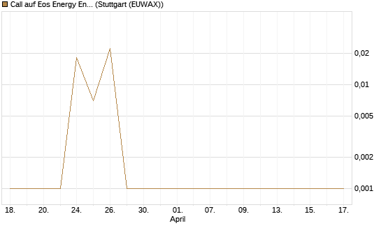 Call auf Eos Energy Enterprises Inc [Vontobel] Chart