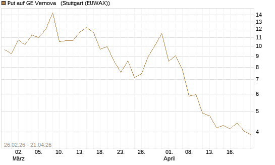 Put auf GE Vernova  [Vontobel] Chart