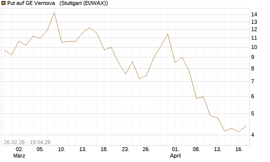 Put auf GE Vernova  [Vontobel] Chart