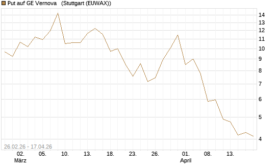 Put auf GE Vernova  [Vontobel] Chart