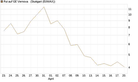 Put auf GE Vernova  [Vontobel] Chart