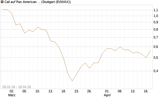 Call auf Pan American Silver [UniCredit Bank GmbH] Chart