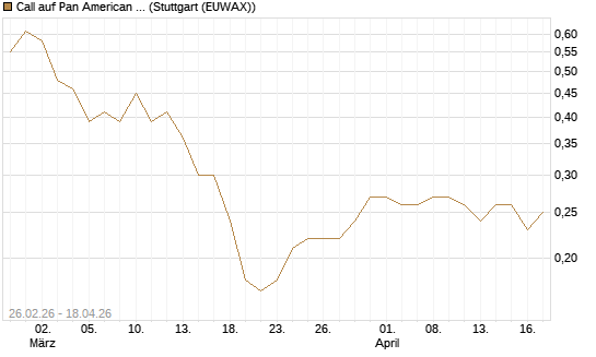 Call auf Pan American Silver [UniCredit Bank GmbH] Chart