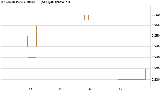Call auf Pan American Silver [UniCredit Bank GmbH] Chart