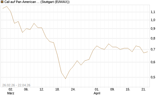 Call auf Pan American Silver [UniCredit Bank GmbH] Chart