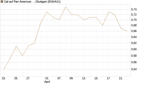 Call auf Pan American Silver [UniCredit Bank GmbH] Chart
