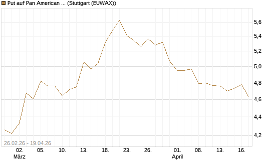 Put auf Pan American Silver [UniCredit Bank GmbH] Chart