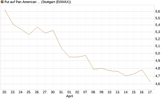 Put auf Pan American Silver [UniCredit Bank GmbH] Chart