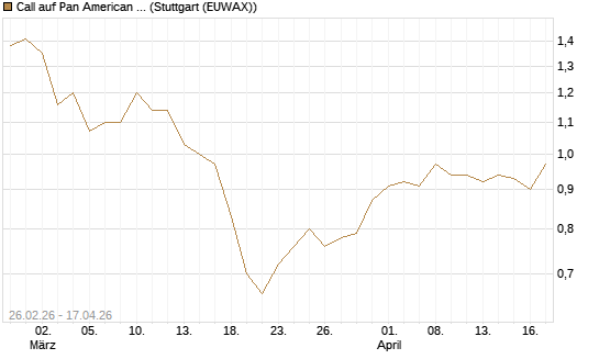 Call auf Pan American Silver [UniCredit Bank GmbH] Chart