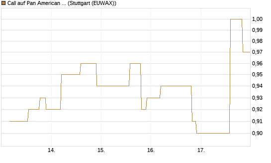 Call auf Pan American Silver [UniCredit Bank GmbH] Chart